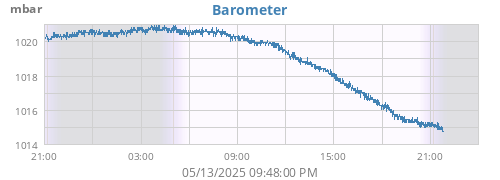 daybarometer