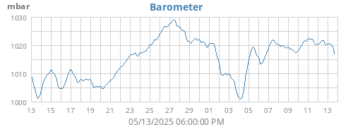 monthbarometer