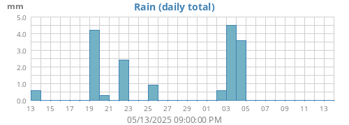 monthrain