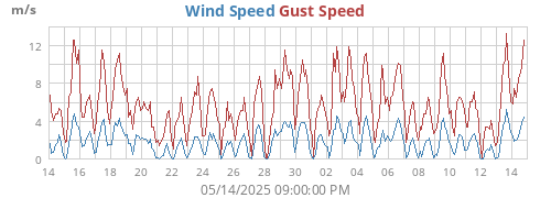 monthwind