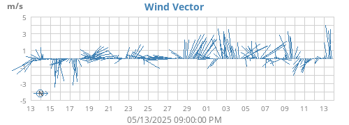 monthwindvec
