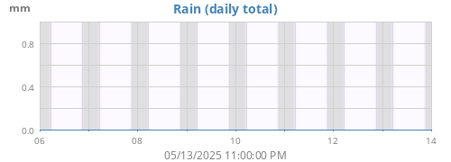 weekrain