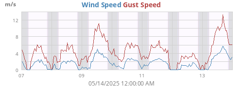 weekwind
