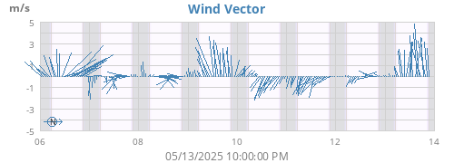 weekwindvec