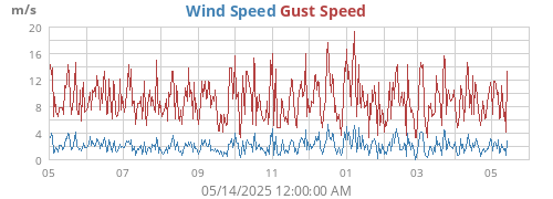 yearwind