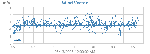 yearwindvec